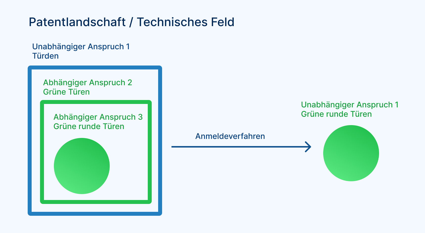 Abhängige Ansprüche limitieren den Schutzumfang der unabhängigen Ansprüche. Während des Anmeldeverfahrens werden die unabhängigen Ansprüche oft umgeschrieben, bis sie alle abhängigen Ansprüche beinhalten.