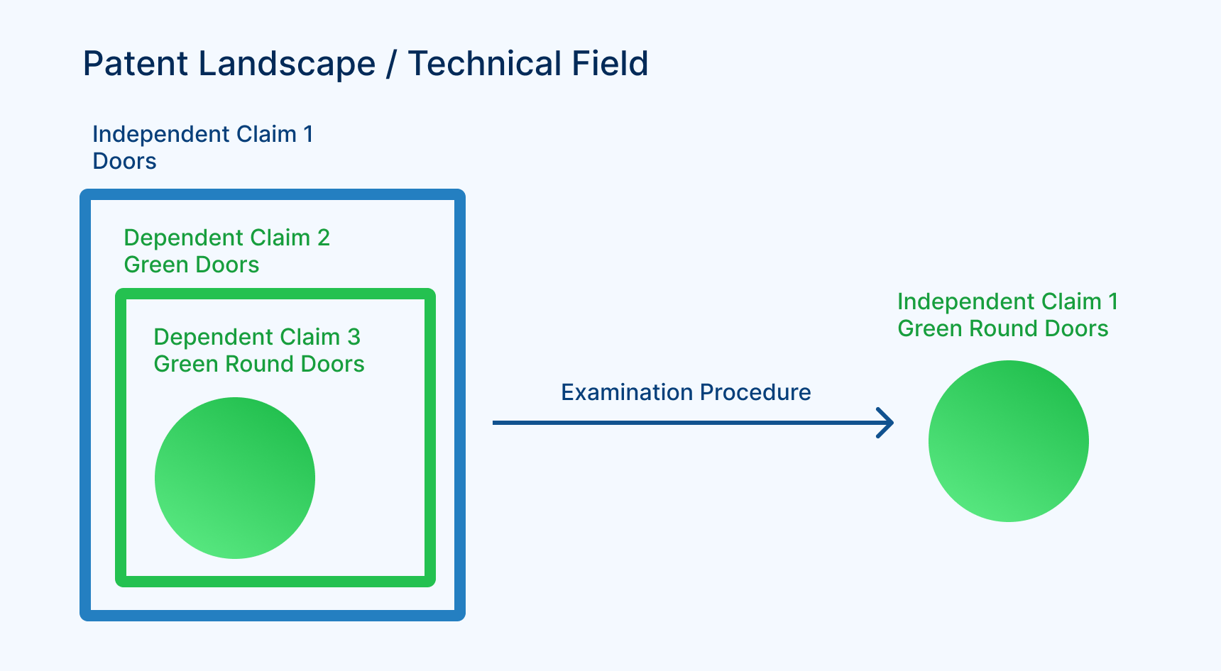 Dependent claims limit the scope of the independent claims. During the examination process, the independent claims are often rewritten to contain all the dependent claims.