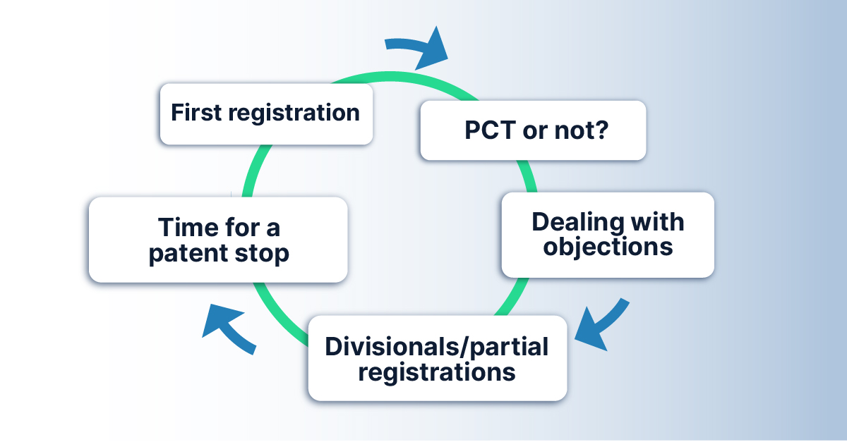 The lifecycle of a patent: from application to stopping it.
