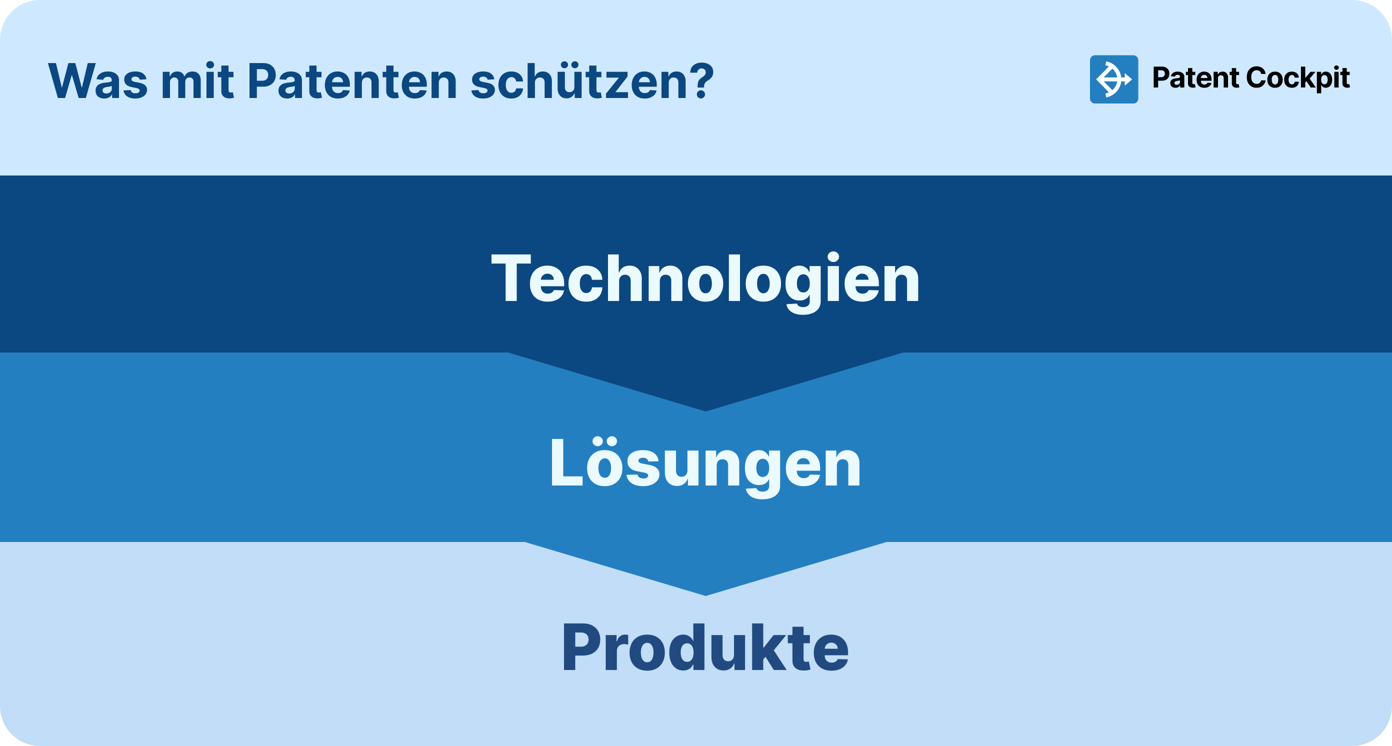 Mit Patenten kann man Technologien, Lösungen oder Produkte schützen. Was ist am besten?
